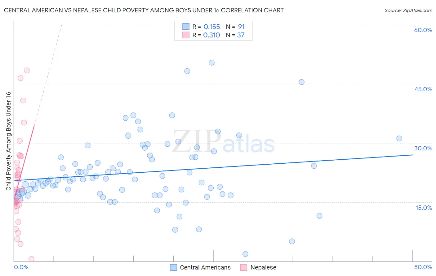 Central American vs Nepalese Child Poverty Among Boys Under 16