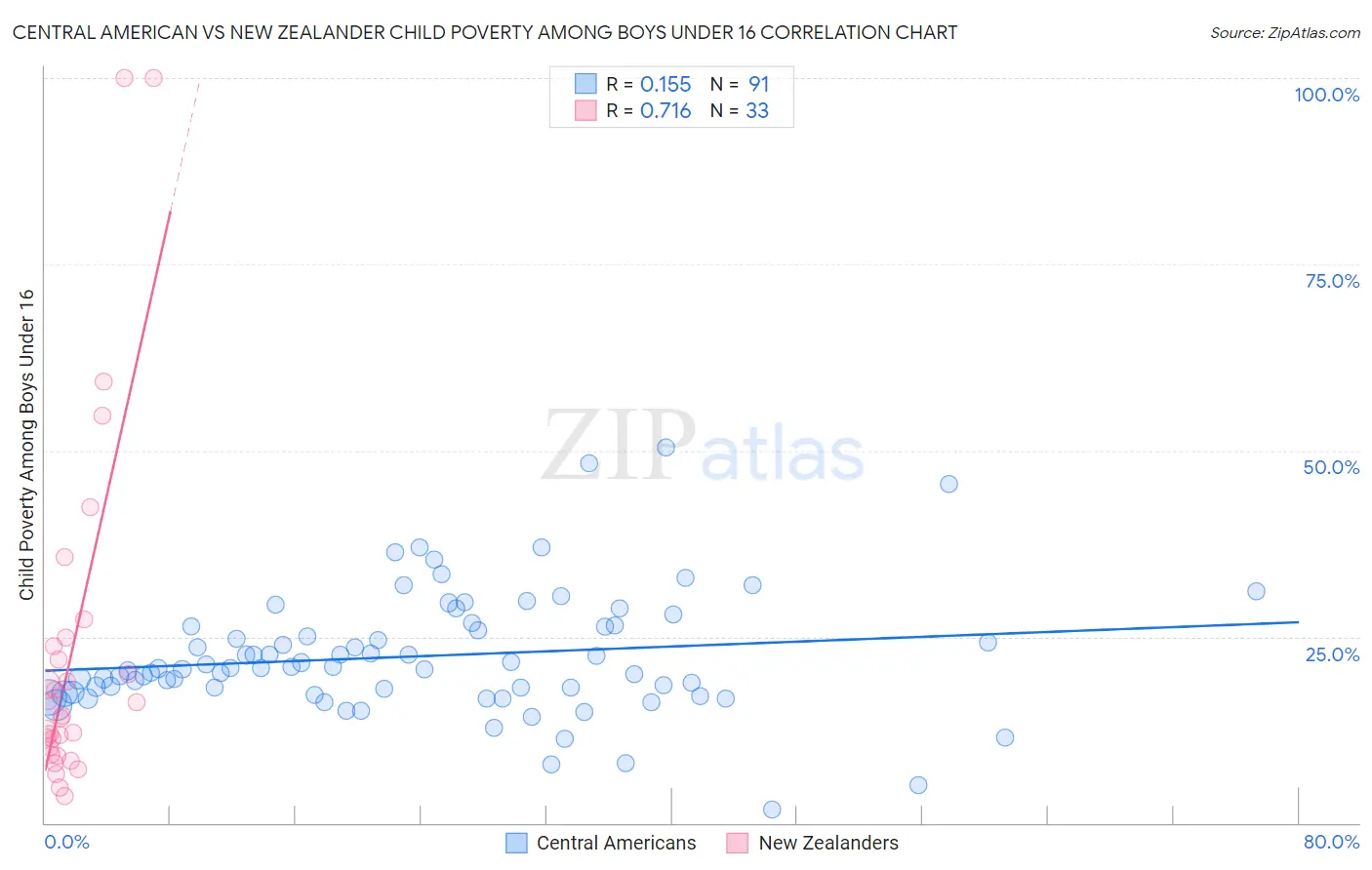 Central American vs New Zealander Child Poverty Among Boys Under 16