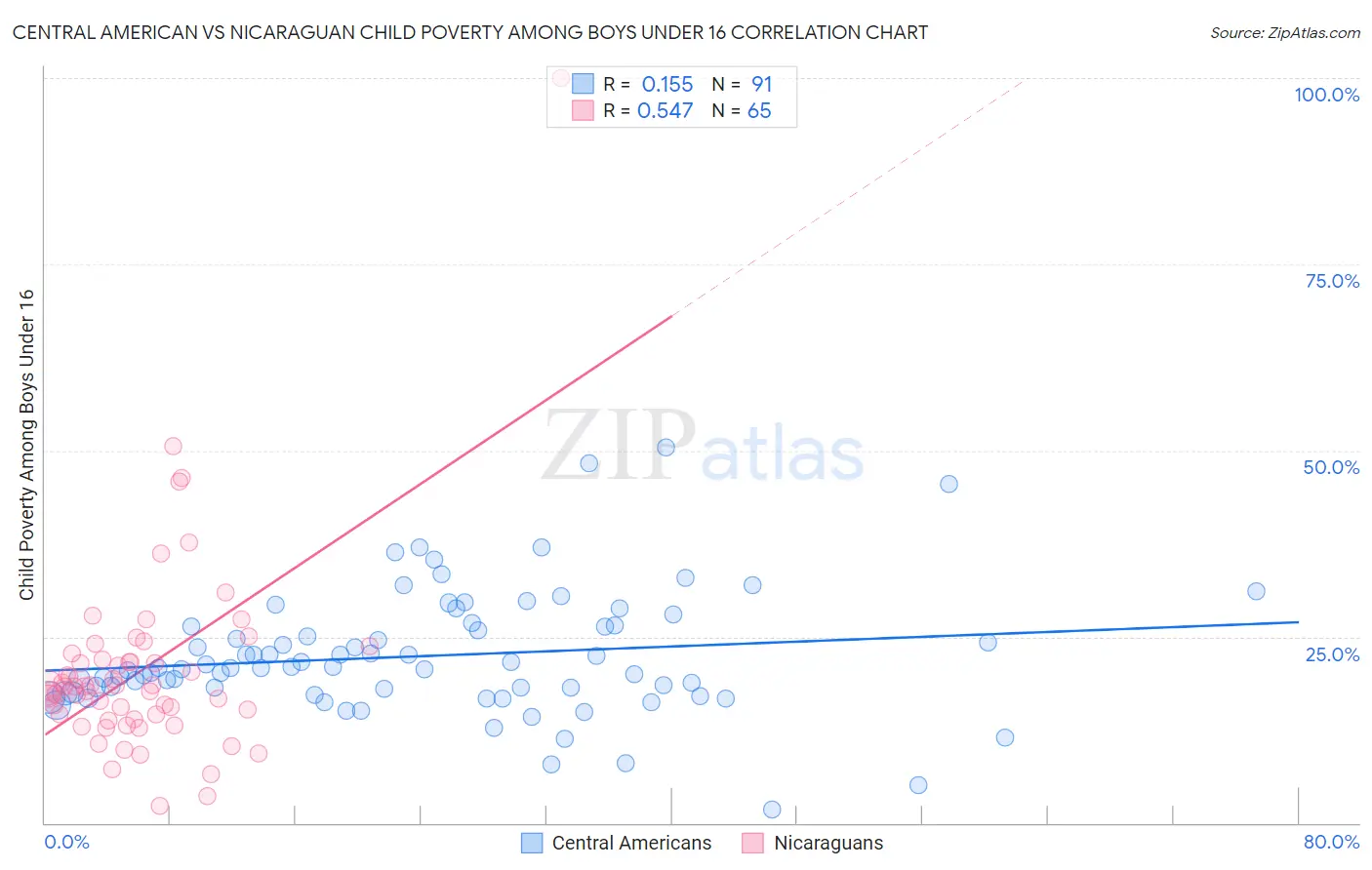 Central American vs Nicaraguan Child Poverty Among Boys Under 16