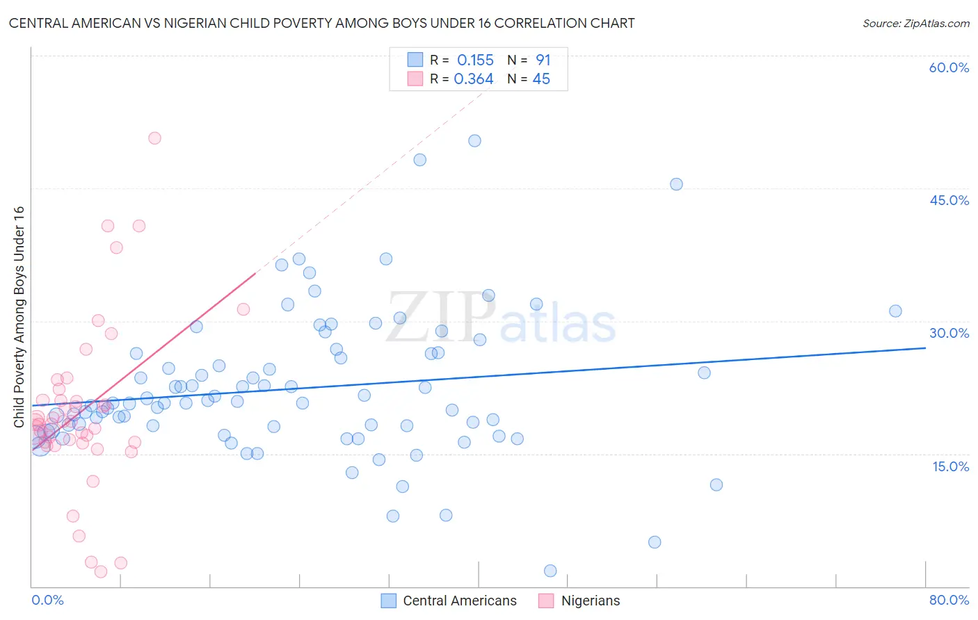 Central American vs Nigerian Child Poverty Among Boys Under 16