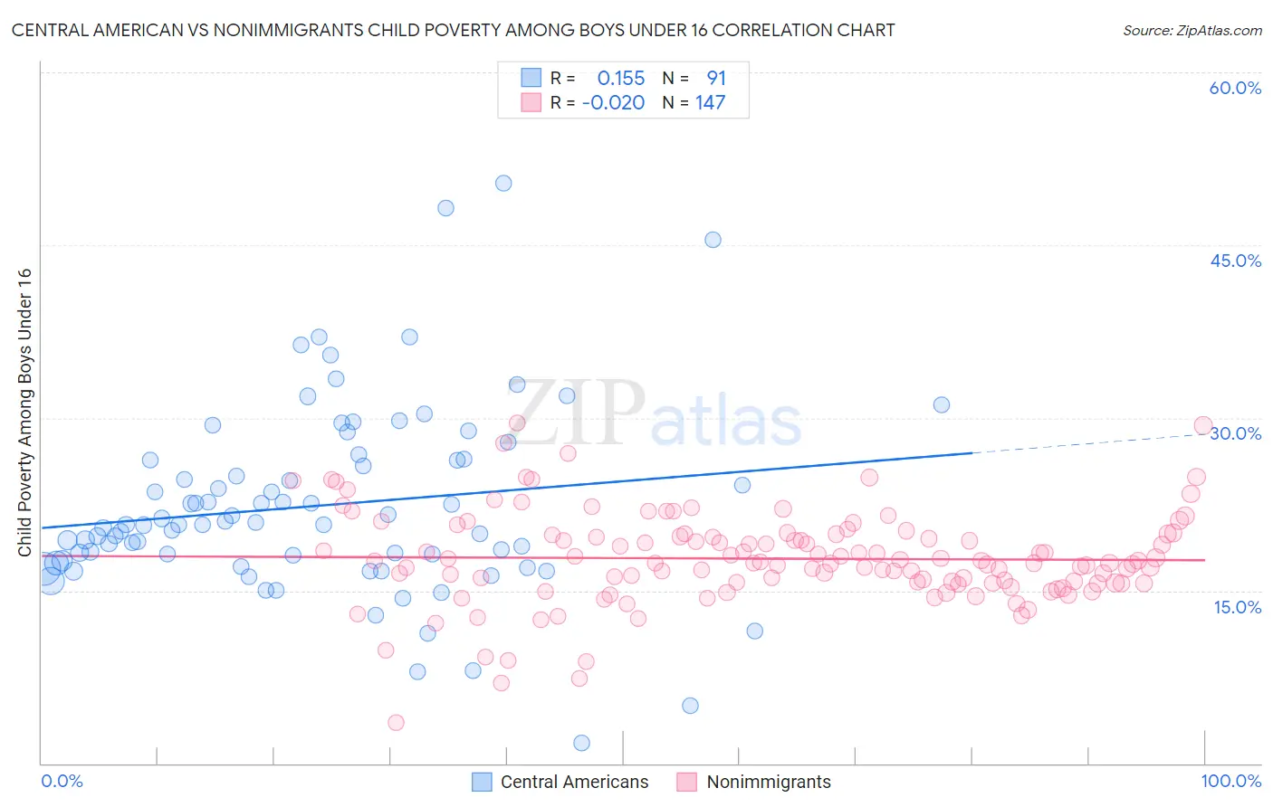 Central American vs Nonimmigrants Child Poverty Among Boys Under 16