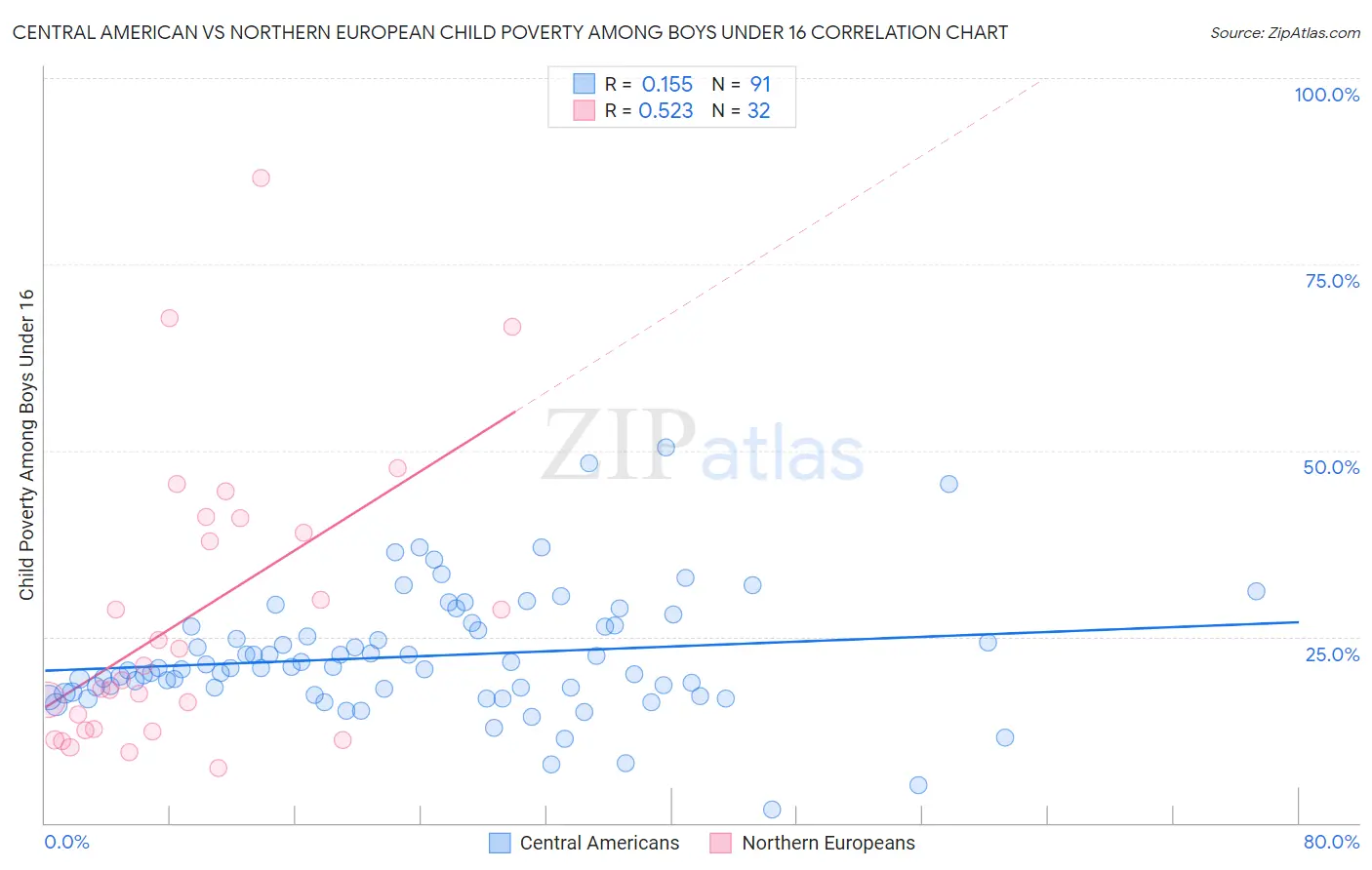 Central American vs Northern European Child Poverty Among Boys Under 16