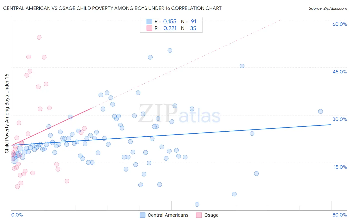 Central American vs Osage Child Poverty Among Boys Under 16