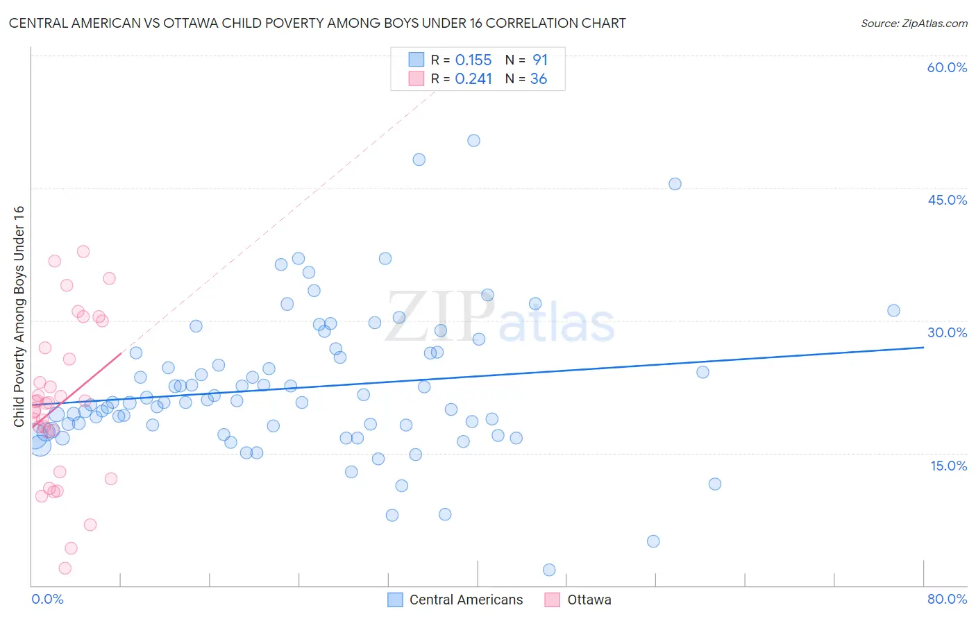 Central American vs Ottawa Child Poverty Among Boys Under 16