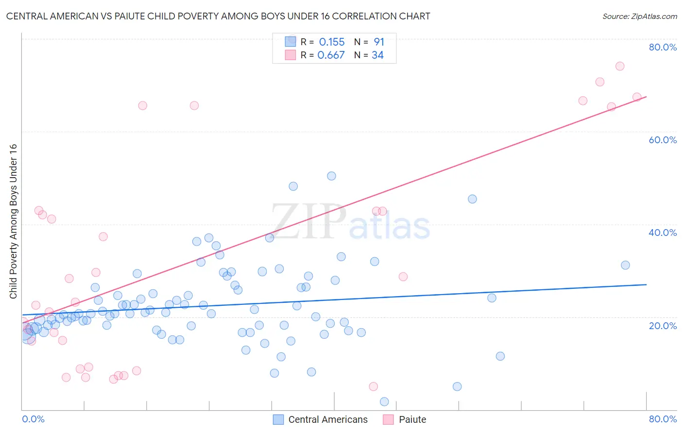 Central American vs Paiute Child Poverty Among Boys Under 16