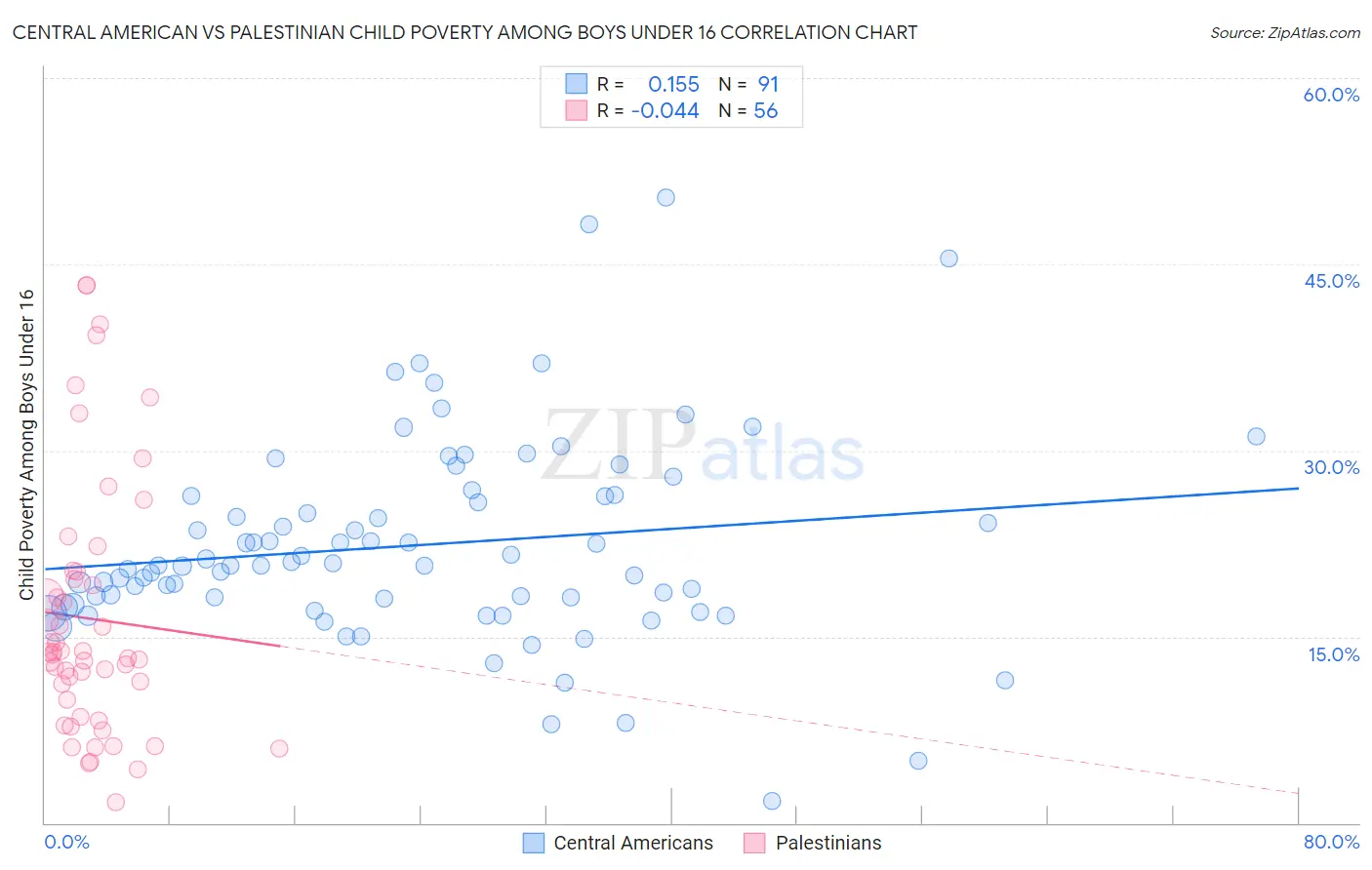 Central American vs Palestinian Child Poverty Among Boys Under 16