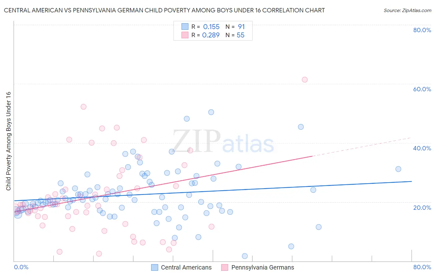 Central American vs Pennsylvania German Child Poverty Among Boys Under 16