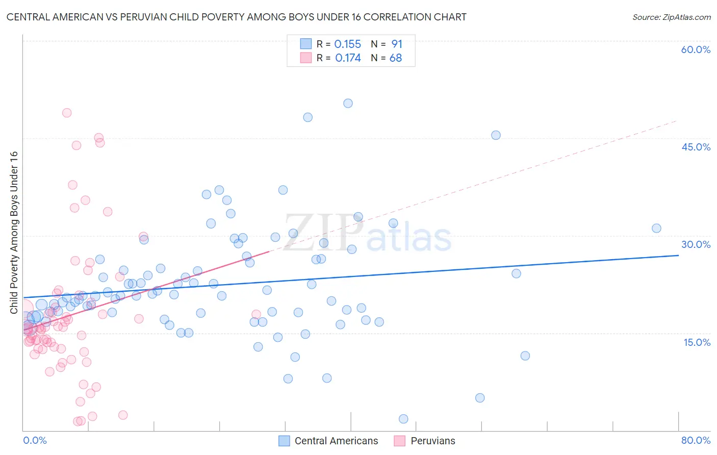 Central American vs Peruvian Child Poverty Among Boys Under 16