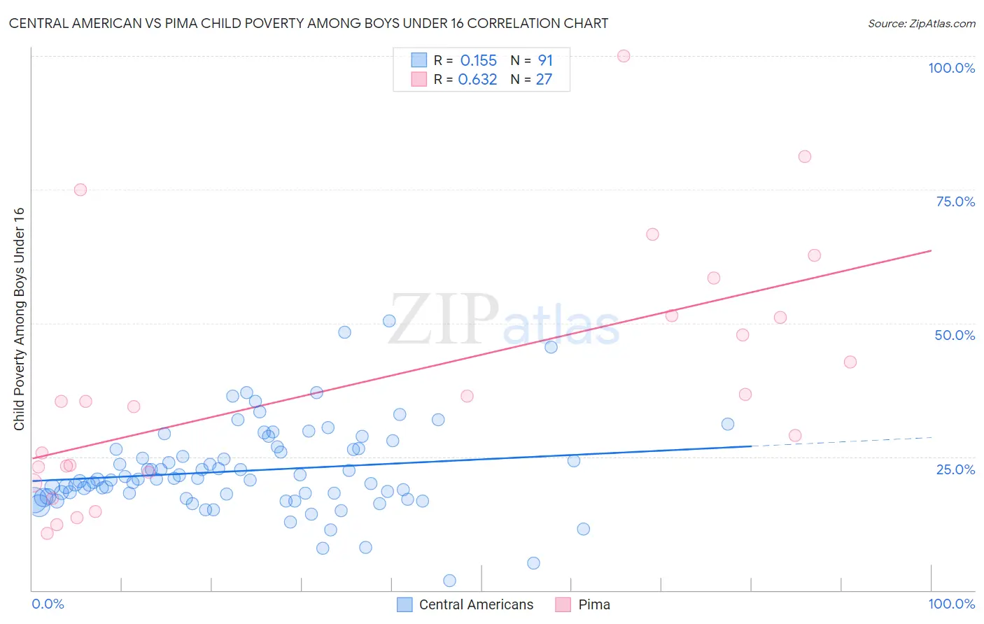 Central American vs Pima Child Poverty Among Boys Under 16