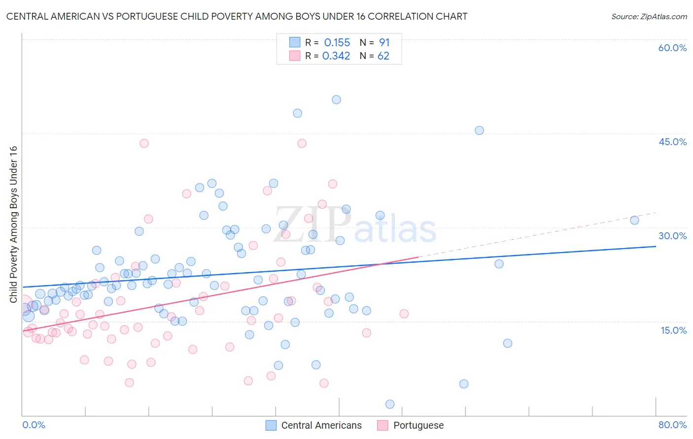 Central American vs Portuguese Child Poverty Among Boys Under 16