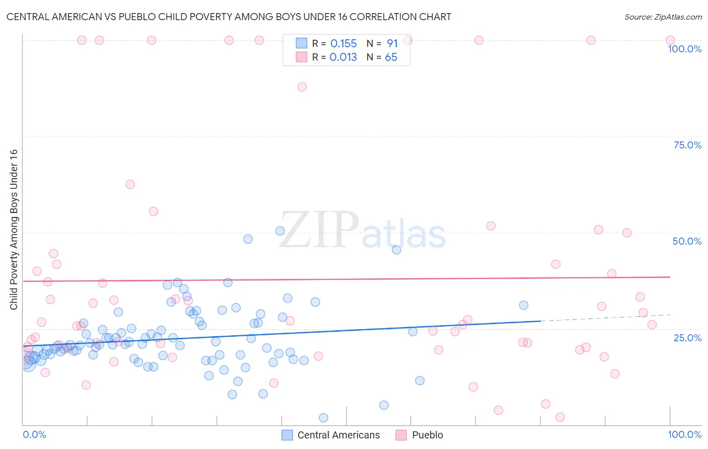 Central American vs Pueblo Child Poverty Among Boys Under 16
