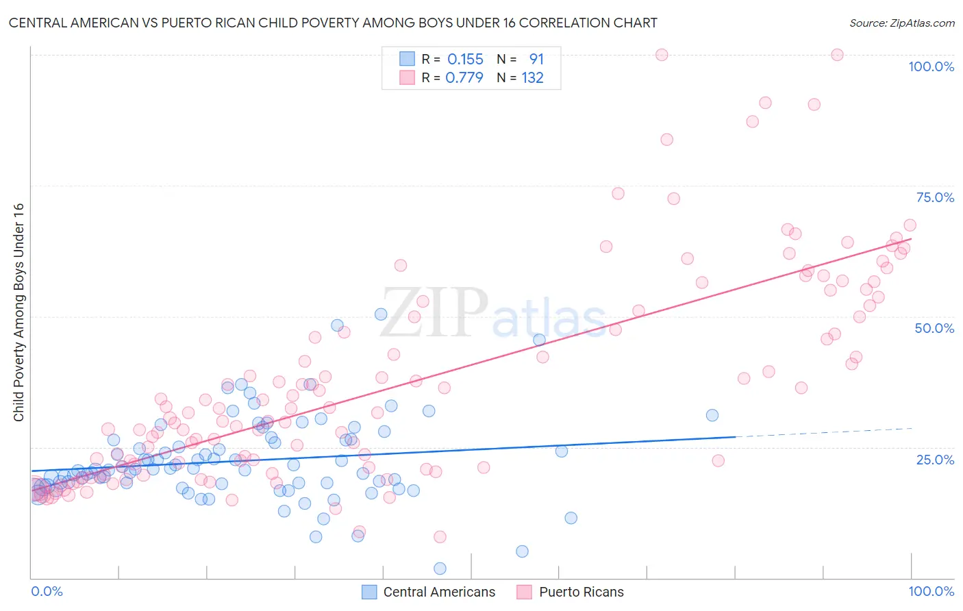 Central American vs Puerto Rican Child Poverty Among Boys Under 16