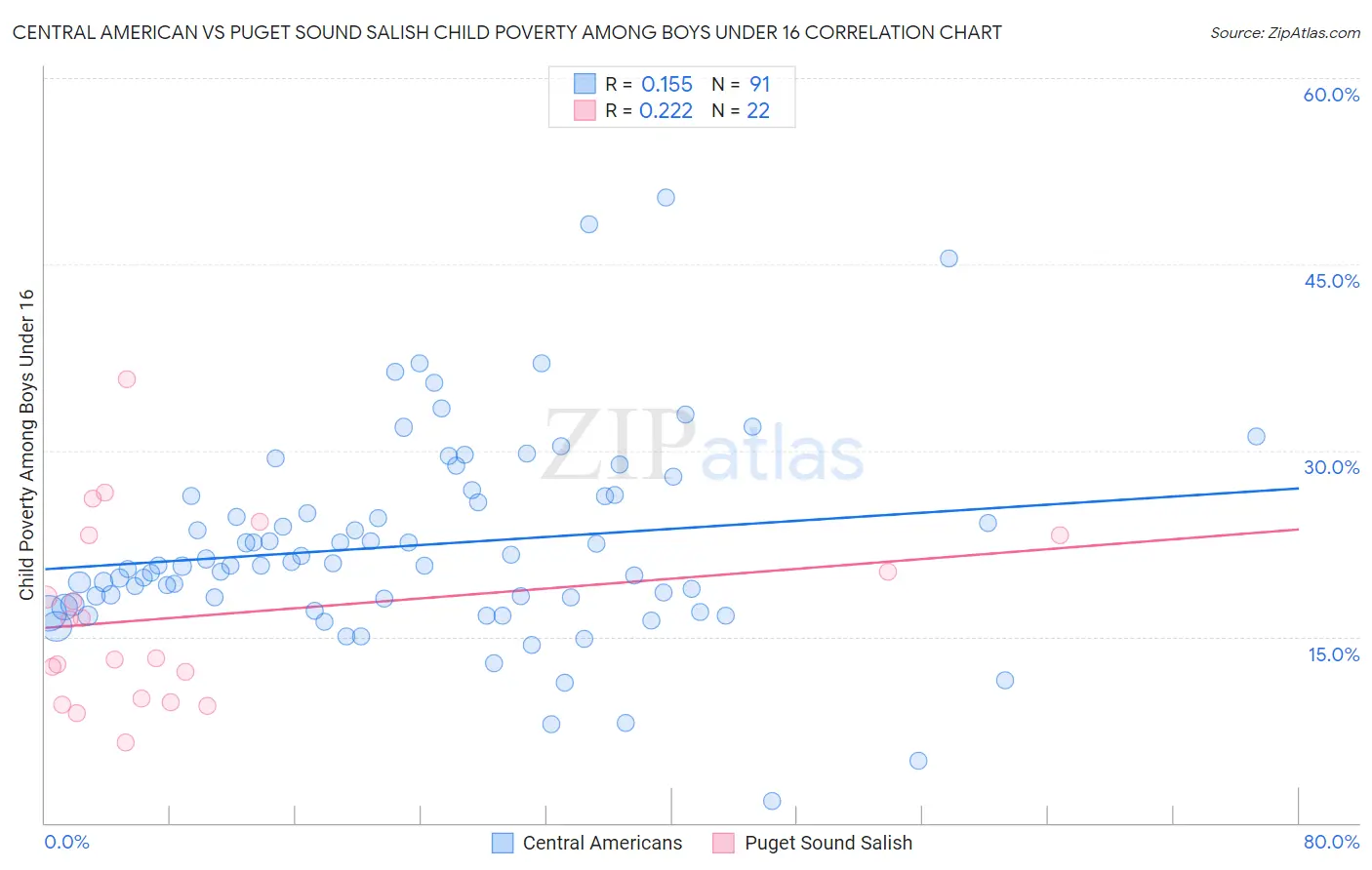 Central American vs Puget Sound Salish Child Poverty Among Boys Under 16