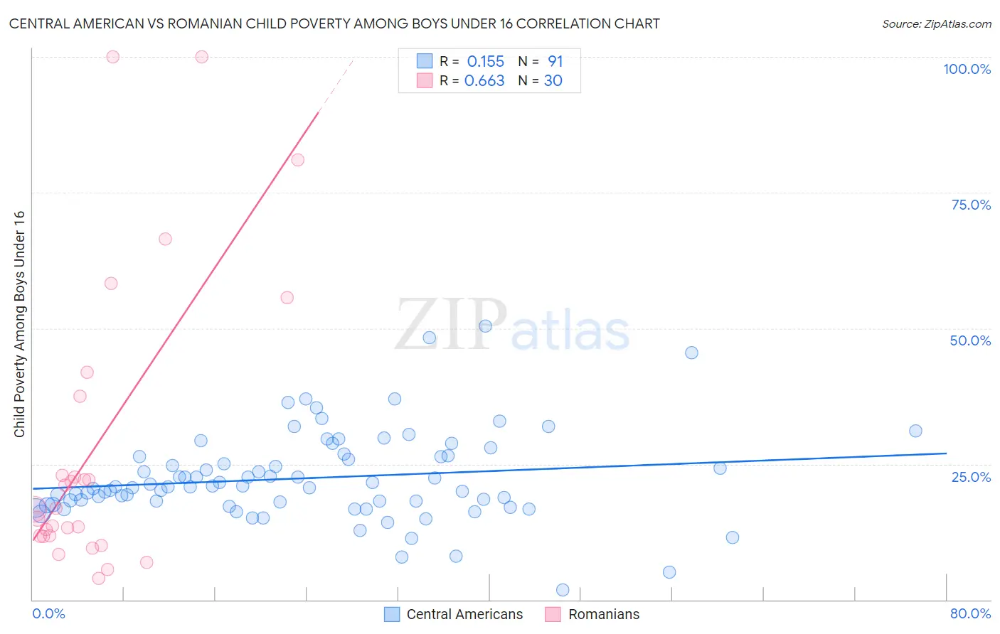 Central American vs Romanian Child Poverty Among Boys Under 16