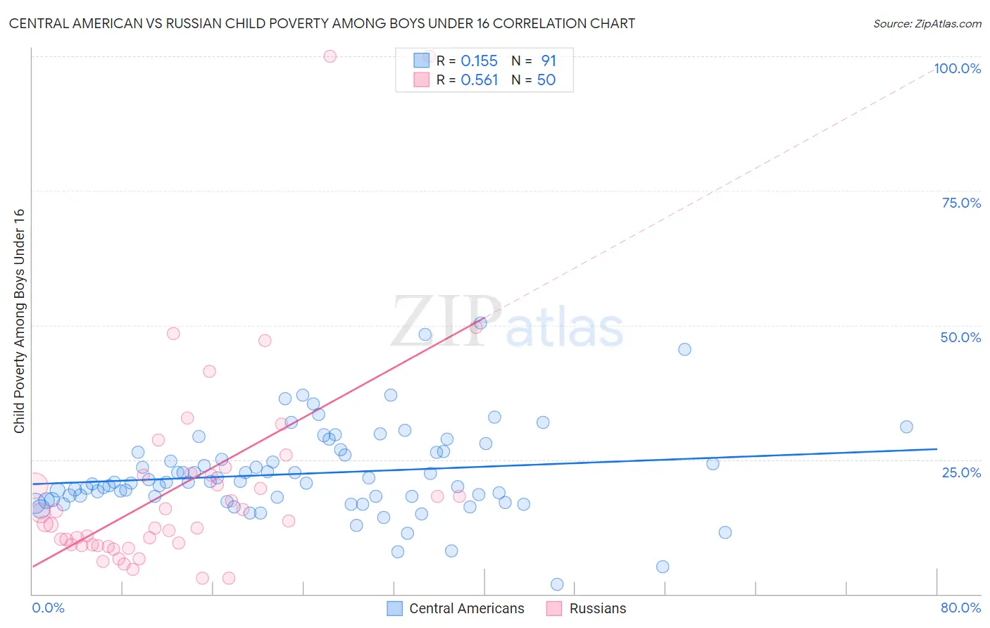 Central American vs Russian Child Poverty Among Boys Under 16