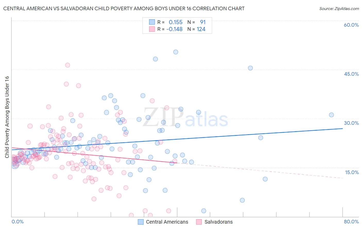 Central American vs Salvadoran Child Poverty Among Boys Under 16