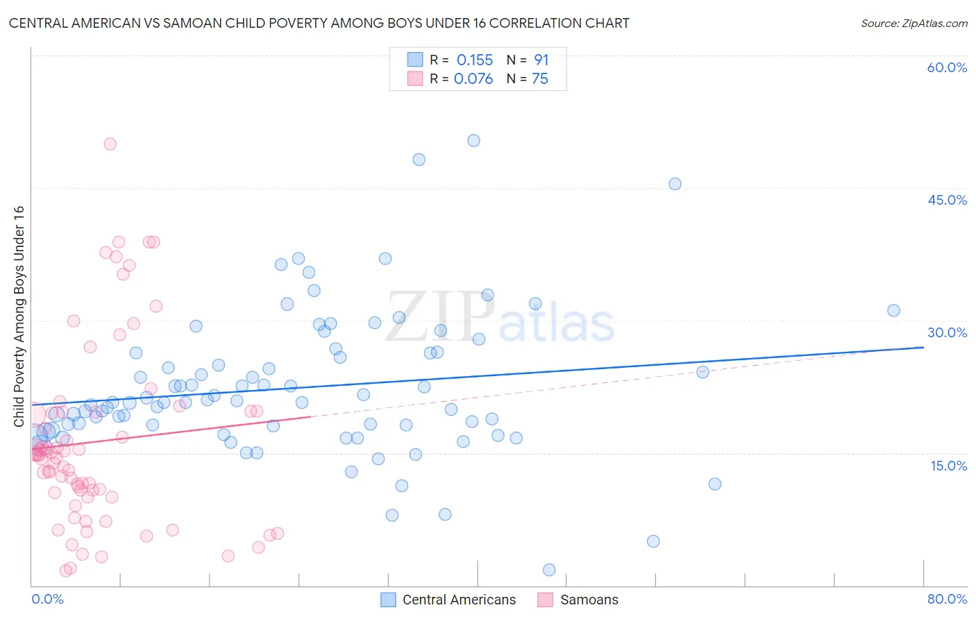 Central American vs Samoan Child Poverty Among Boys Under 16