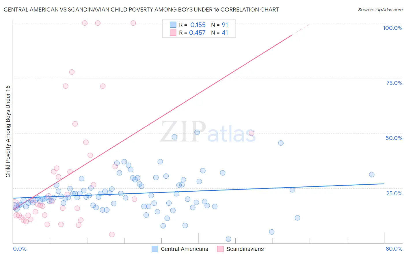 Central American vs Scandinavian Child Poverty Among Boys Under 16