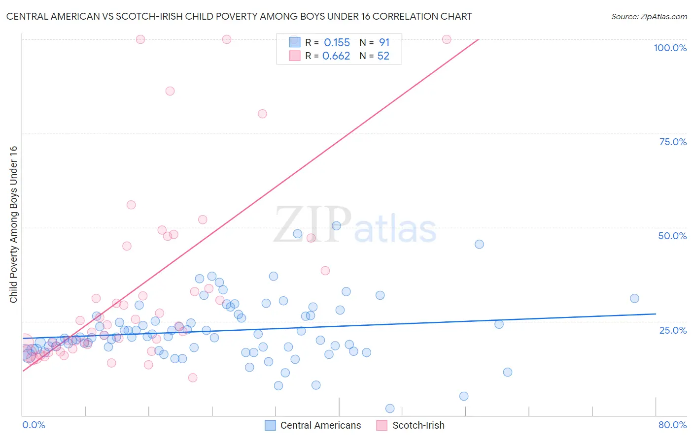 Central American vs Scotch-Irish Child Poverty Among Boys Under 16