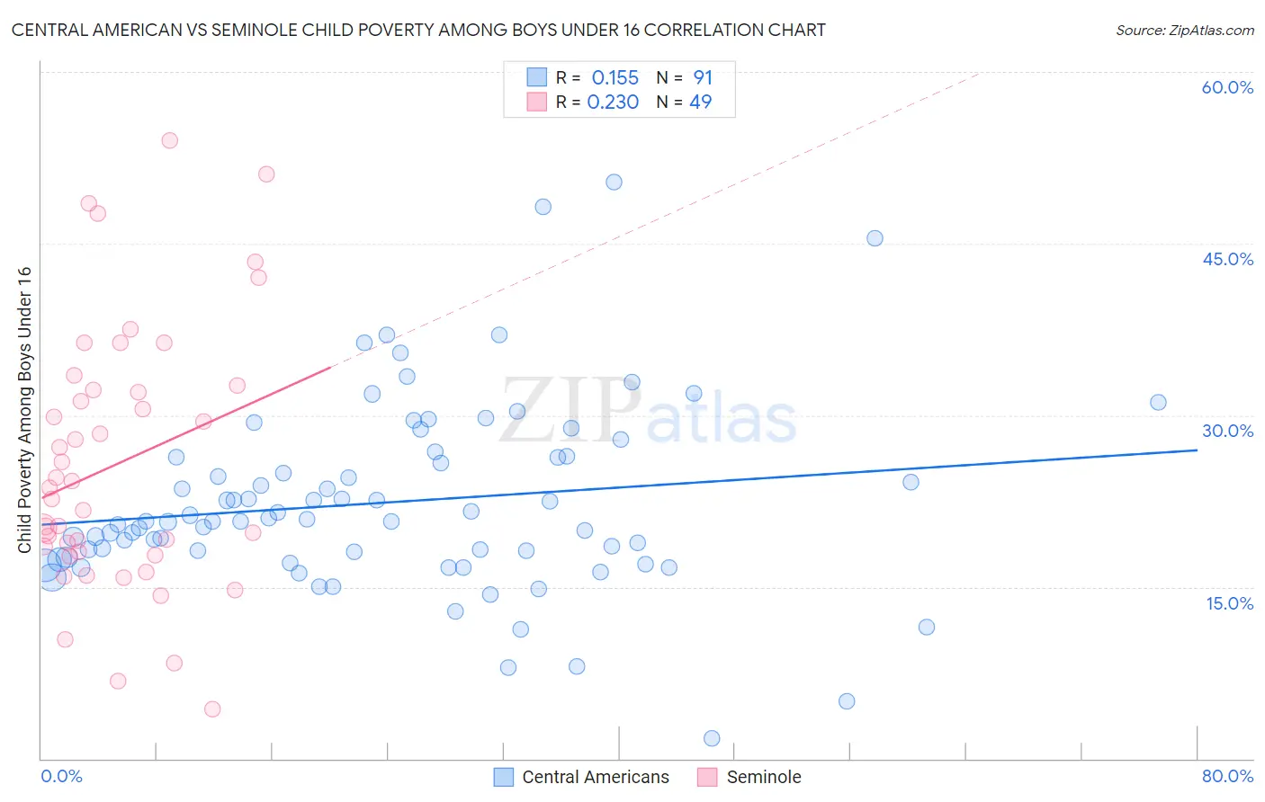 Central American vs Seminole Child Poverty Among Boys Under 16