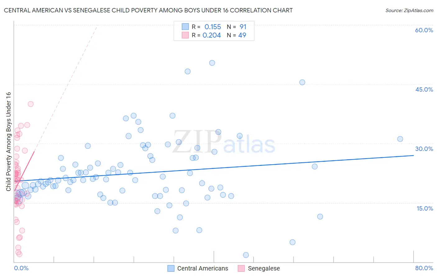 Central American vs Senegalese Child Poverty Among Boys Under 16