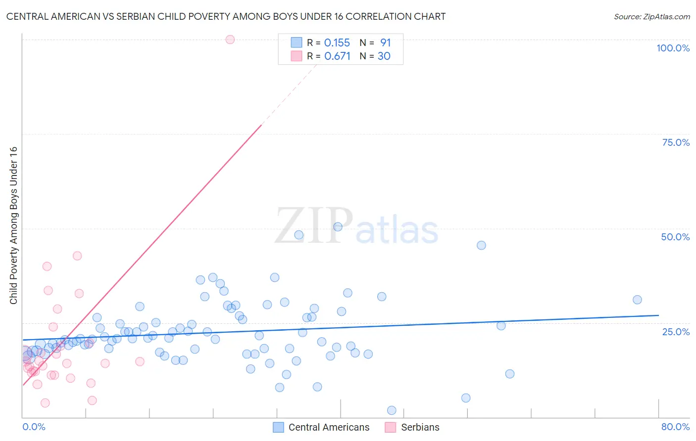 Central American vs Serbian Child Poverty Among Boys Under 16