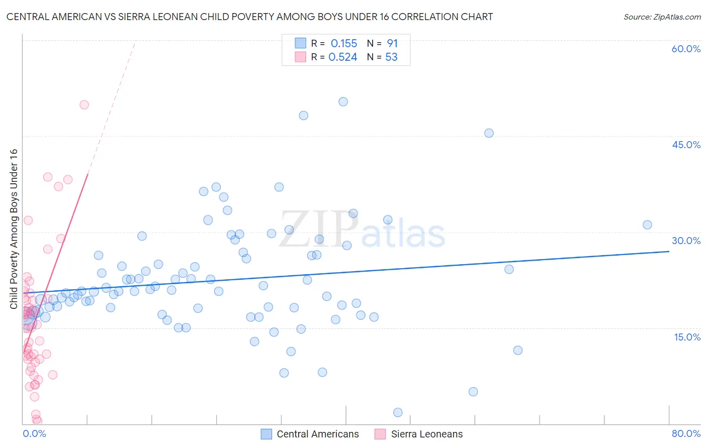 Central American vs Sierra Leonean Child Poverty Among Boys Under 16