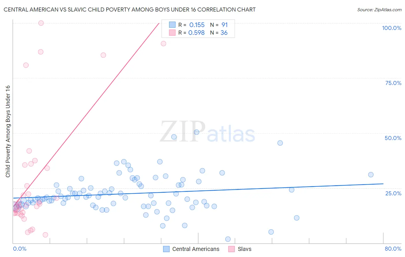 Central American vs Slavic Child Poverty Among Boys Under 16