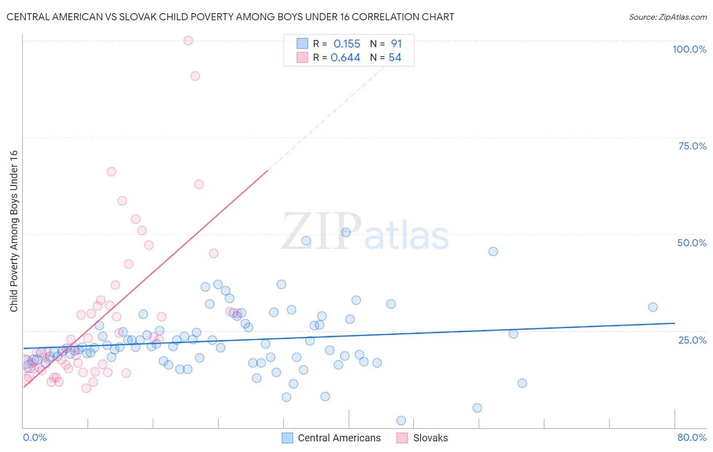 Central American vs Slovak Child Poverty Among Boys Under 16