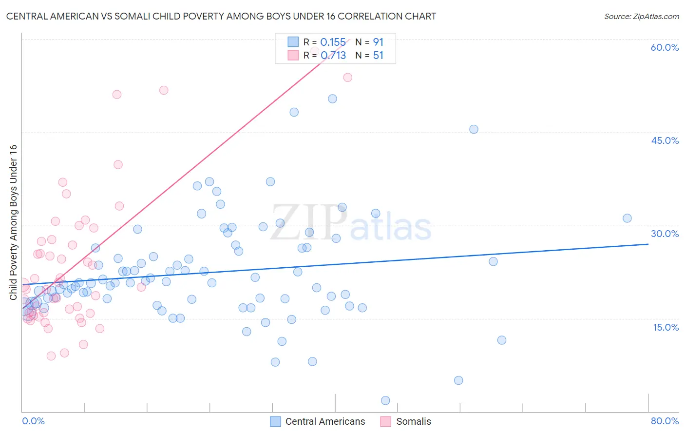 Central American vs Somali Child Poverty Among Boys Under 16