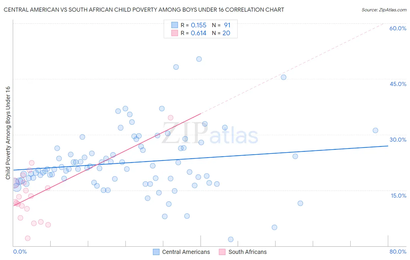 Central American vs South African Child Poverty Among Boys Under 16