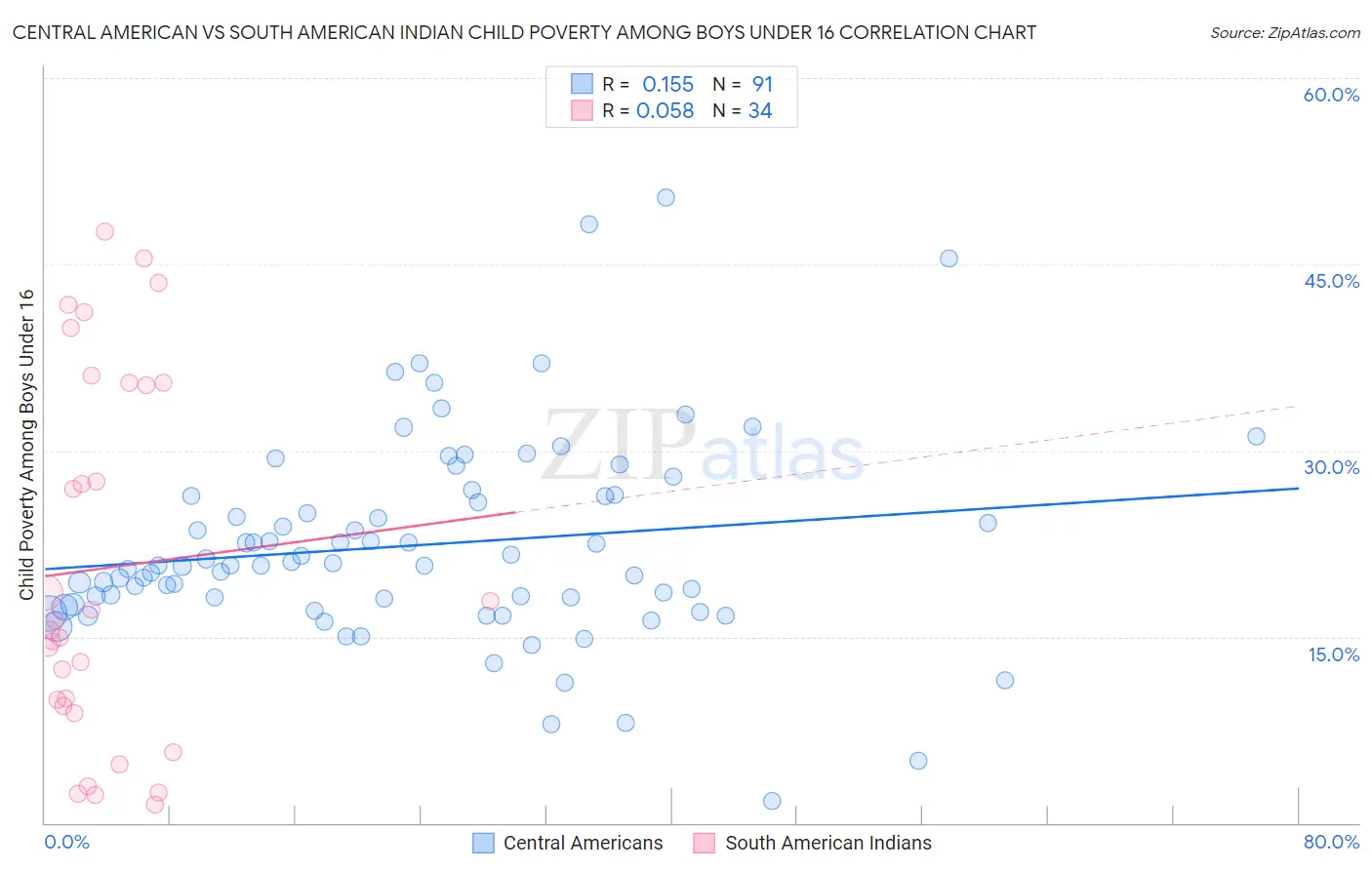 Central American vs South American Indian Child Poverty Among Boys Under 16