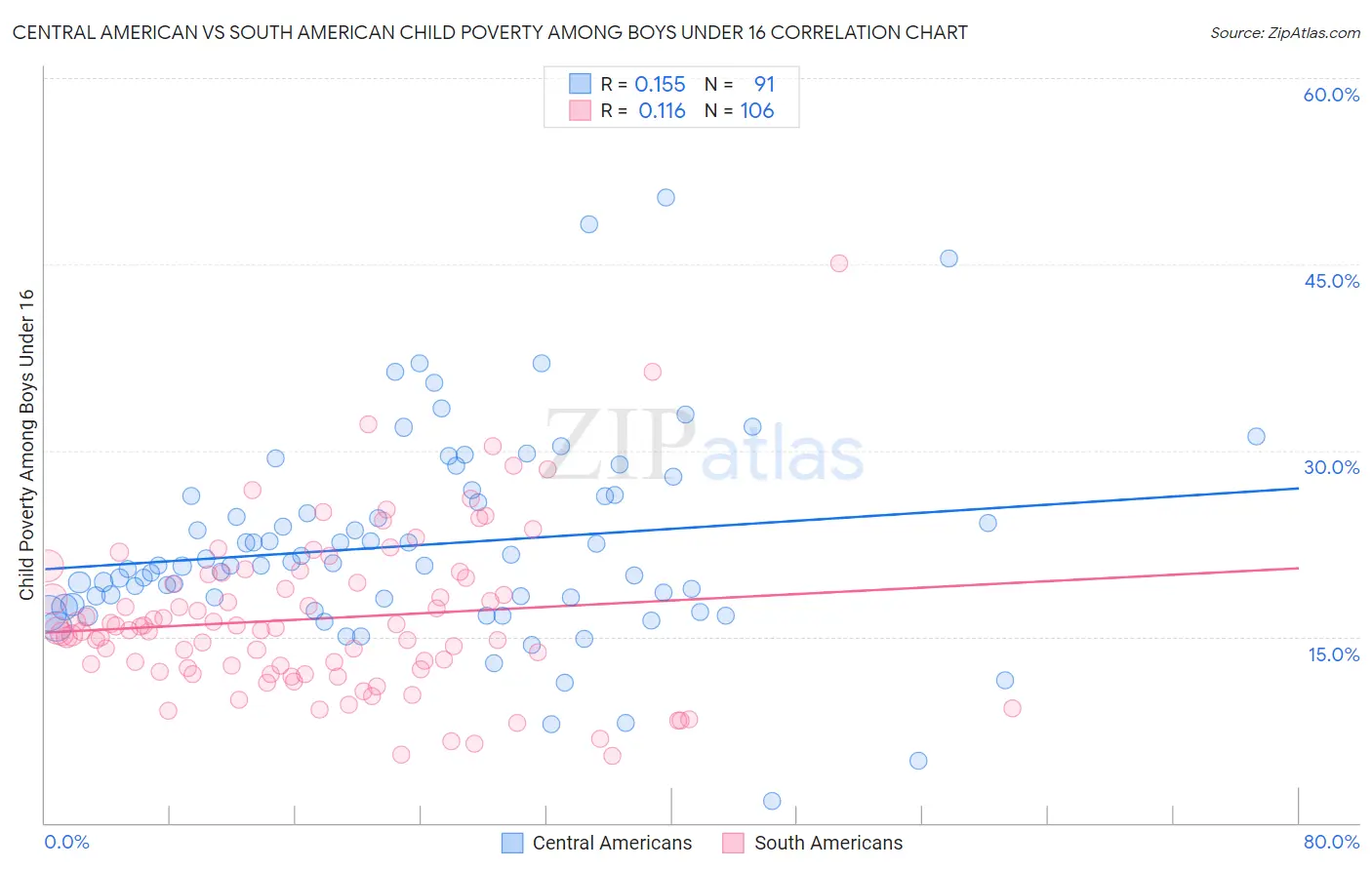 Central American vs South American Child Poverty Among Boys Under 16
