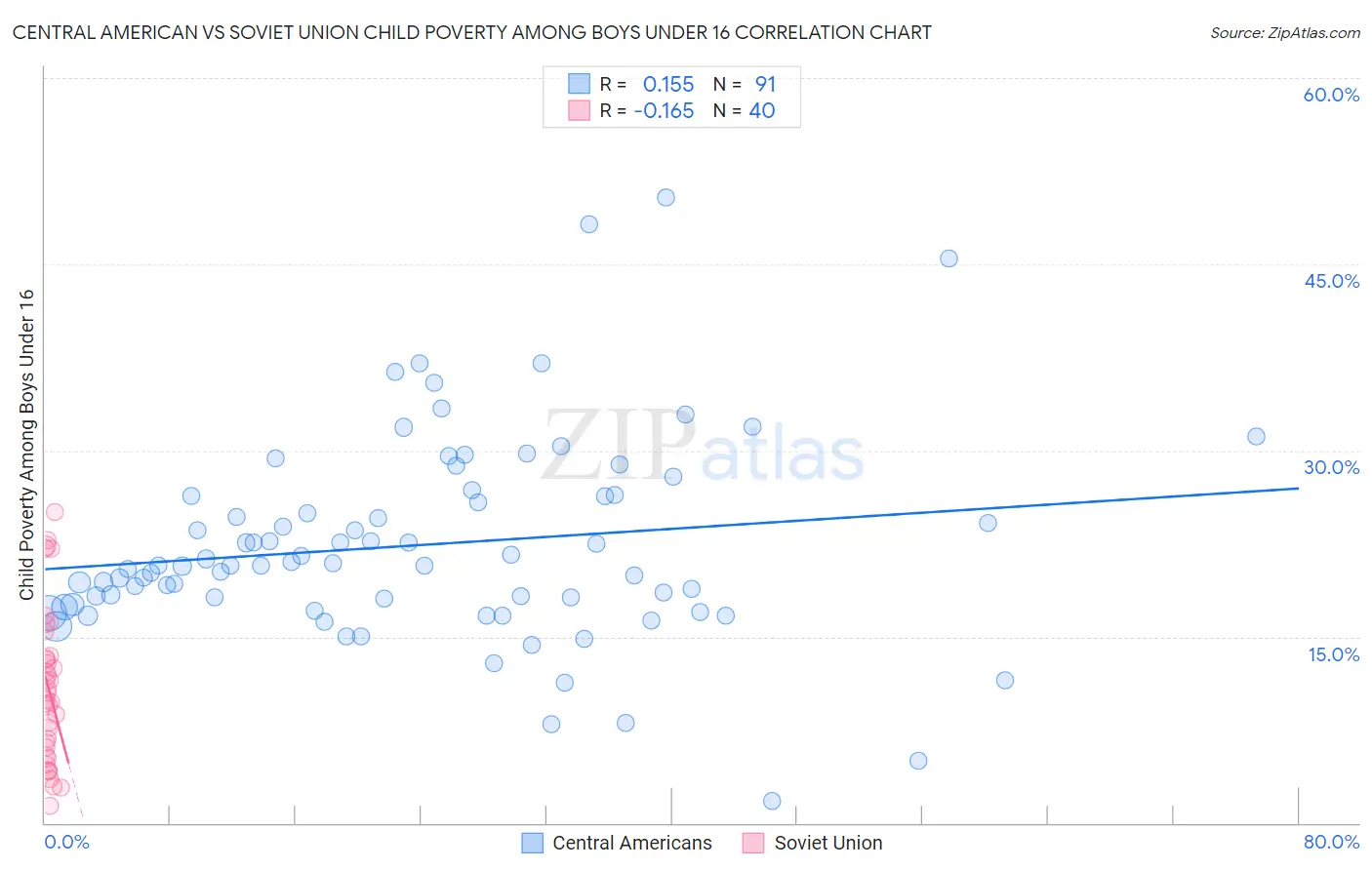 Central American vs Soviet Union Child Poverty Among Boys Under 16