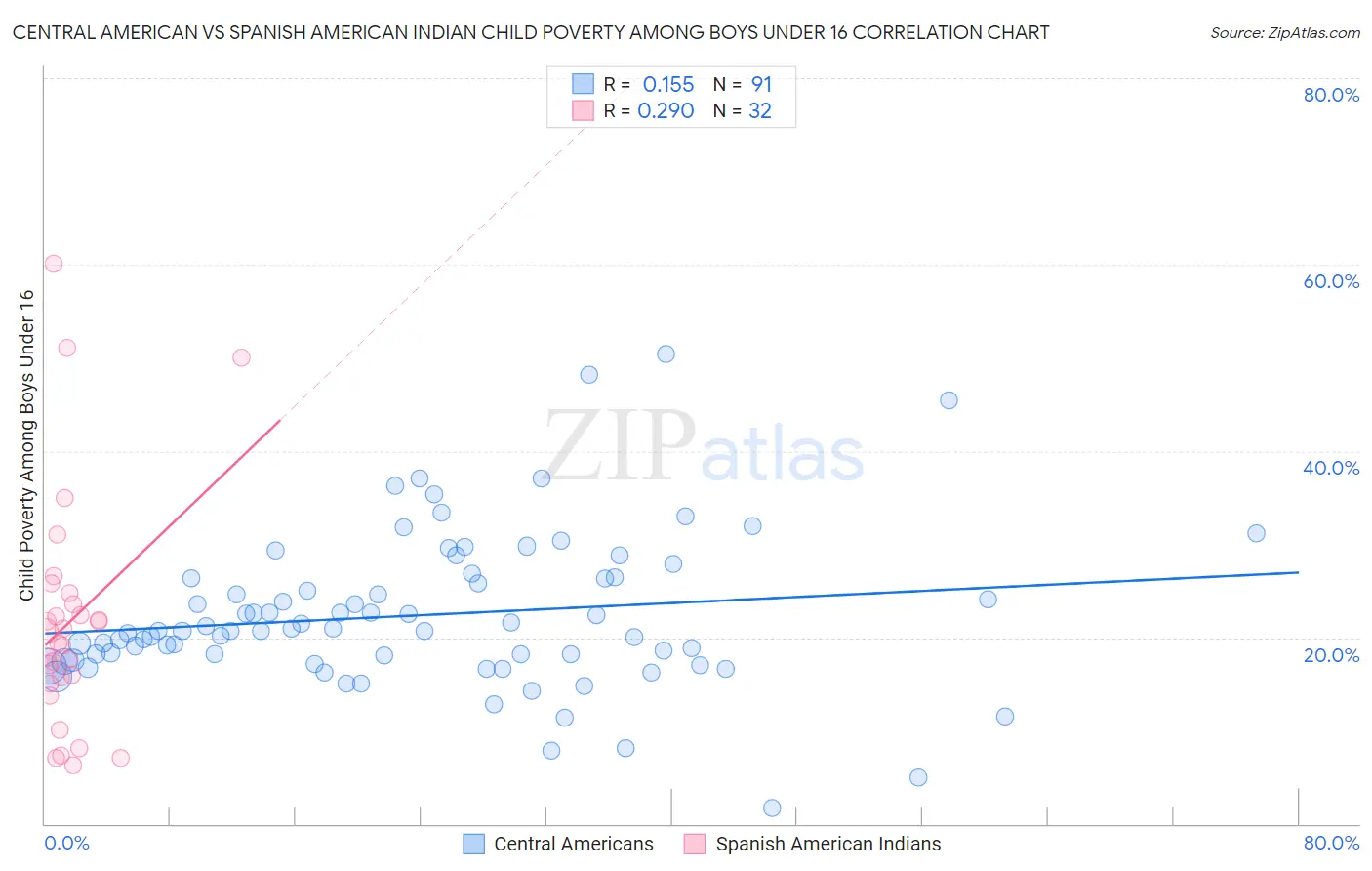 Central American vs Spanish American Indian Child Poverty Among Boys Under 16