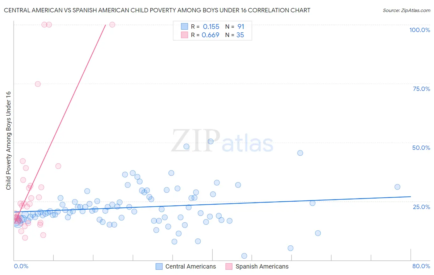 Central American vs Spanish American Child Poverty Among Boys Under 16