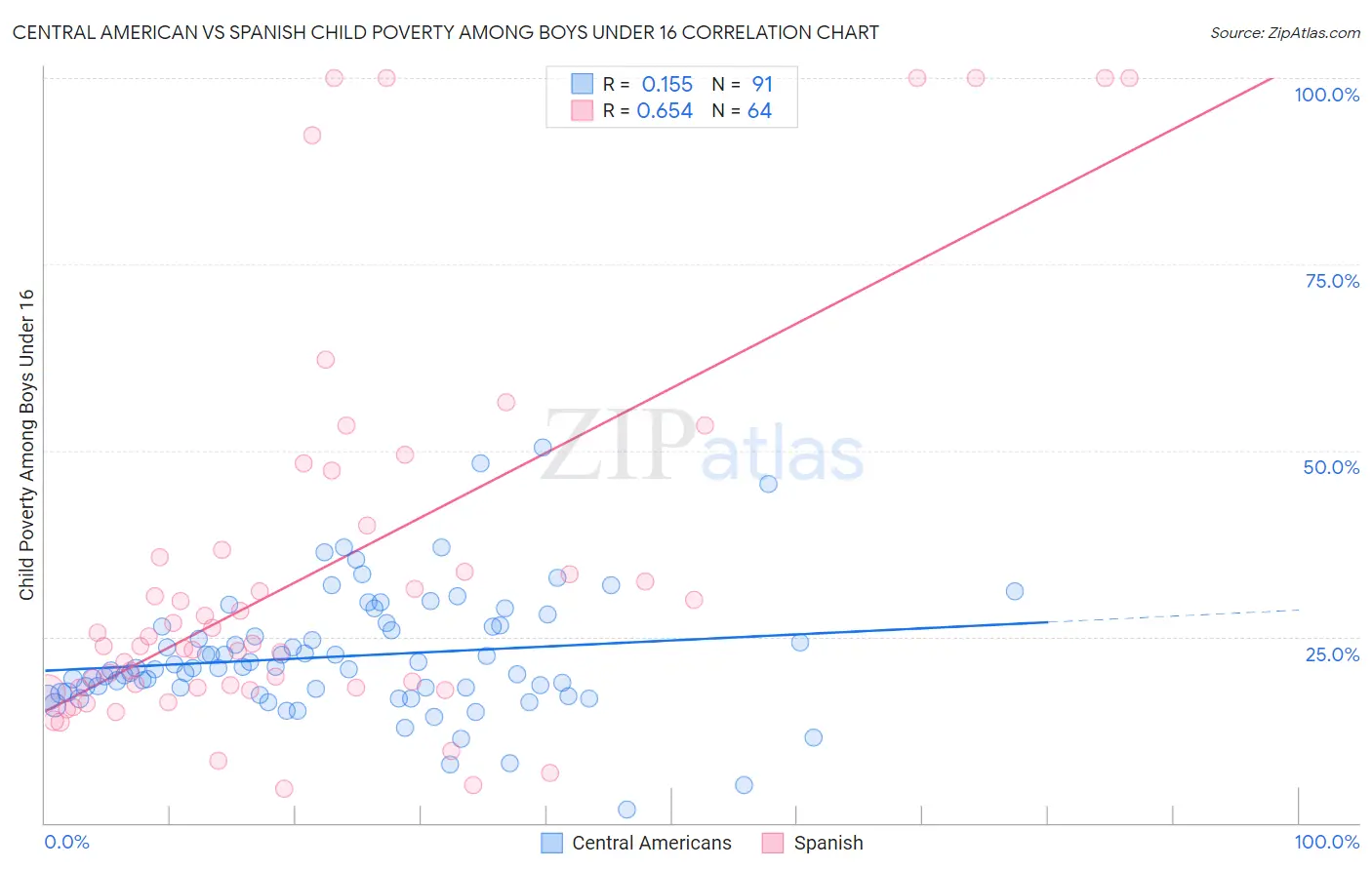 Central American vs Spanish Child Poverty Among Boys Under 16