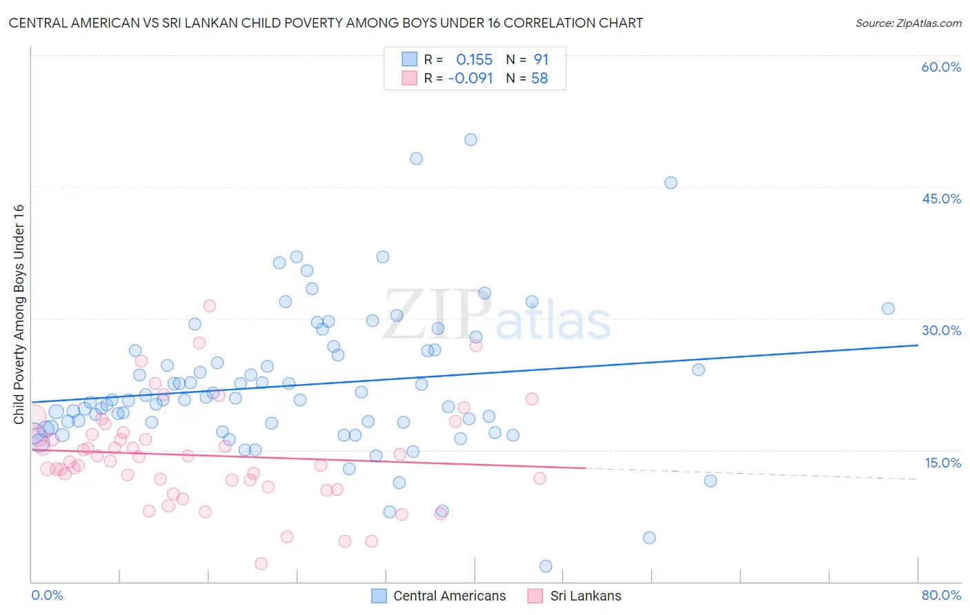 Central American vs Sri Lankan Child Poverty Among Boys Under 16