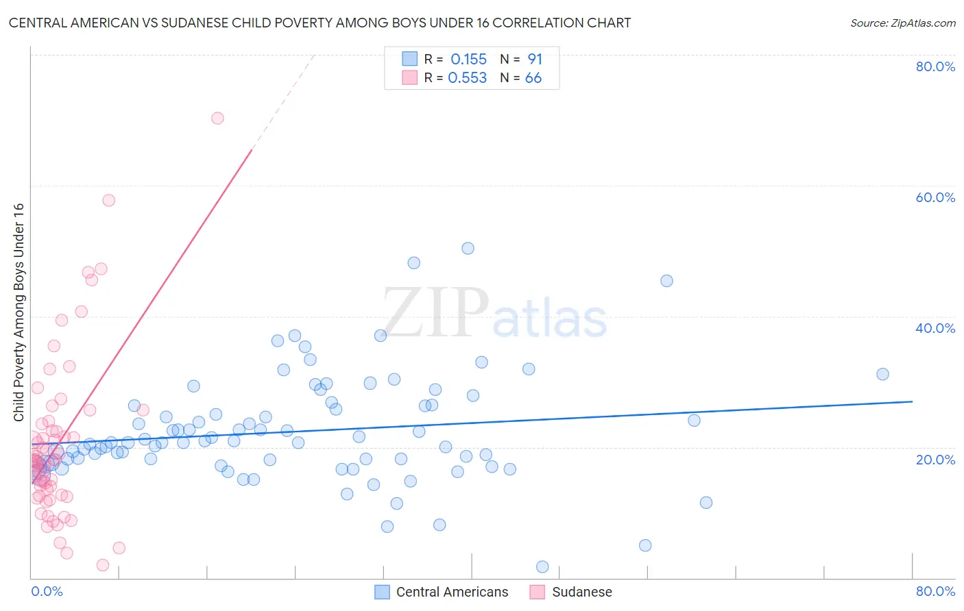 Central American vs Sudanese Child Poverty Among Boys Under 16