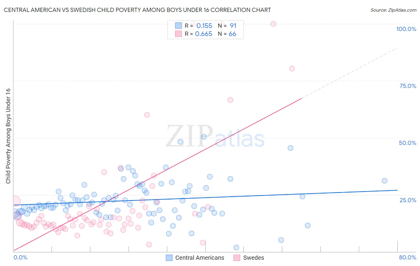 Central American vs Swedish Child Poverty Among Boys Under 16