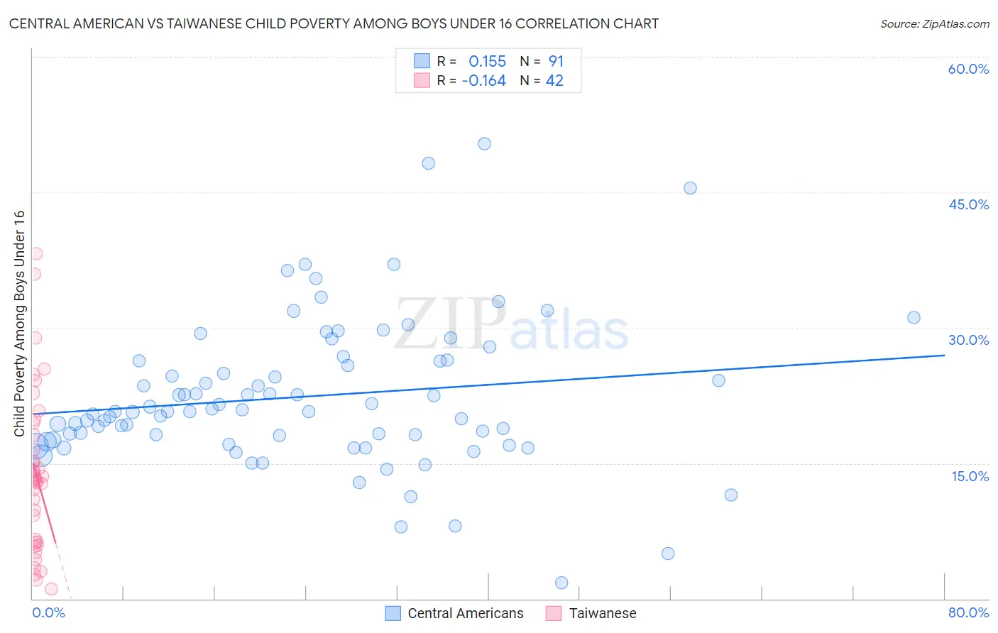 Central American vs Taiwanese Child Poverty Among Boys Under 16