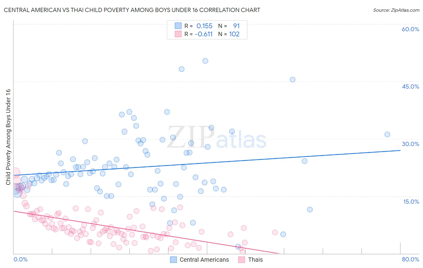 Central American vs Thai Child Poverty Among Boys Under 16