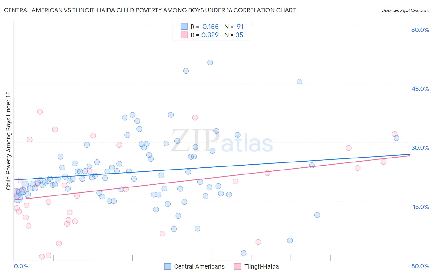 Central American vs Tlingit-Haida Child Poverty Among Boys Under 16