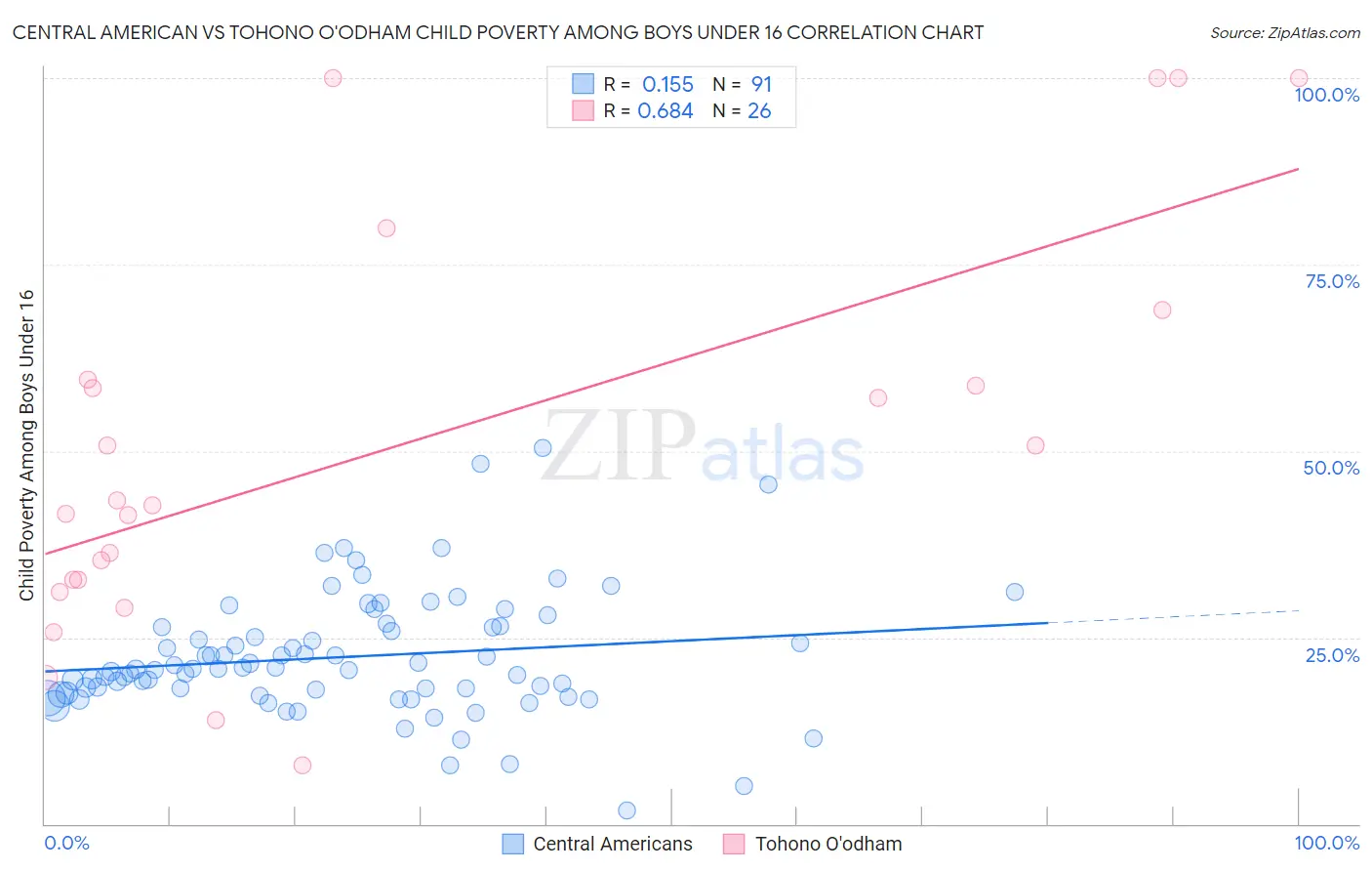 Central American vs Tohono O'odham Child Poverty Among Boys Under 16