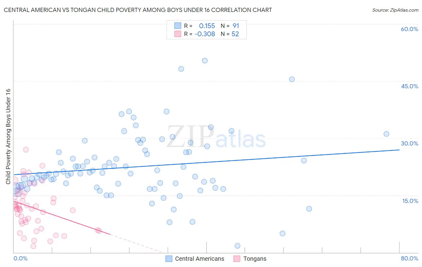 Central American vs Tongan Child Poverty Among Boys Under 16