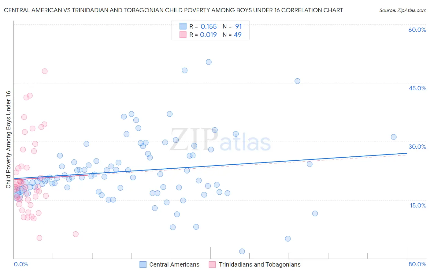 Central American vs Trinidadian and Tobagonian Child Poverty Among Boys Under 16