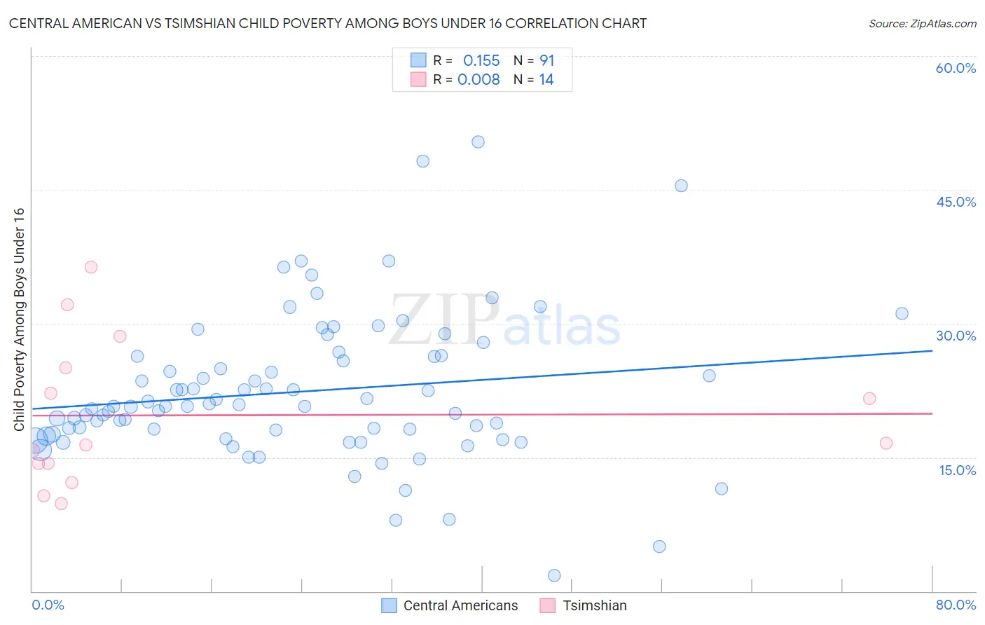 Central American vs Tsimshian Child Poverty Among Boys Under 16