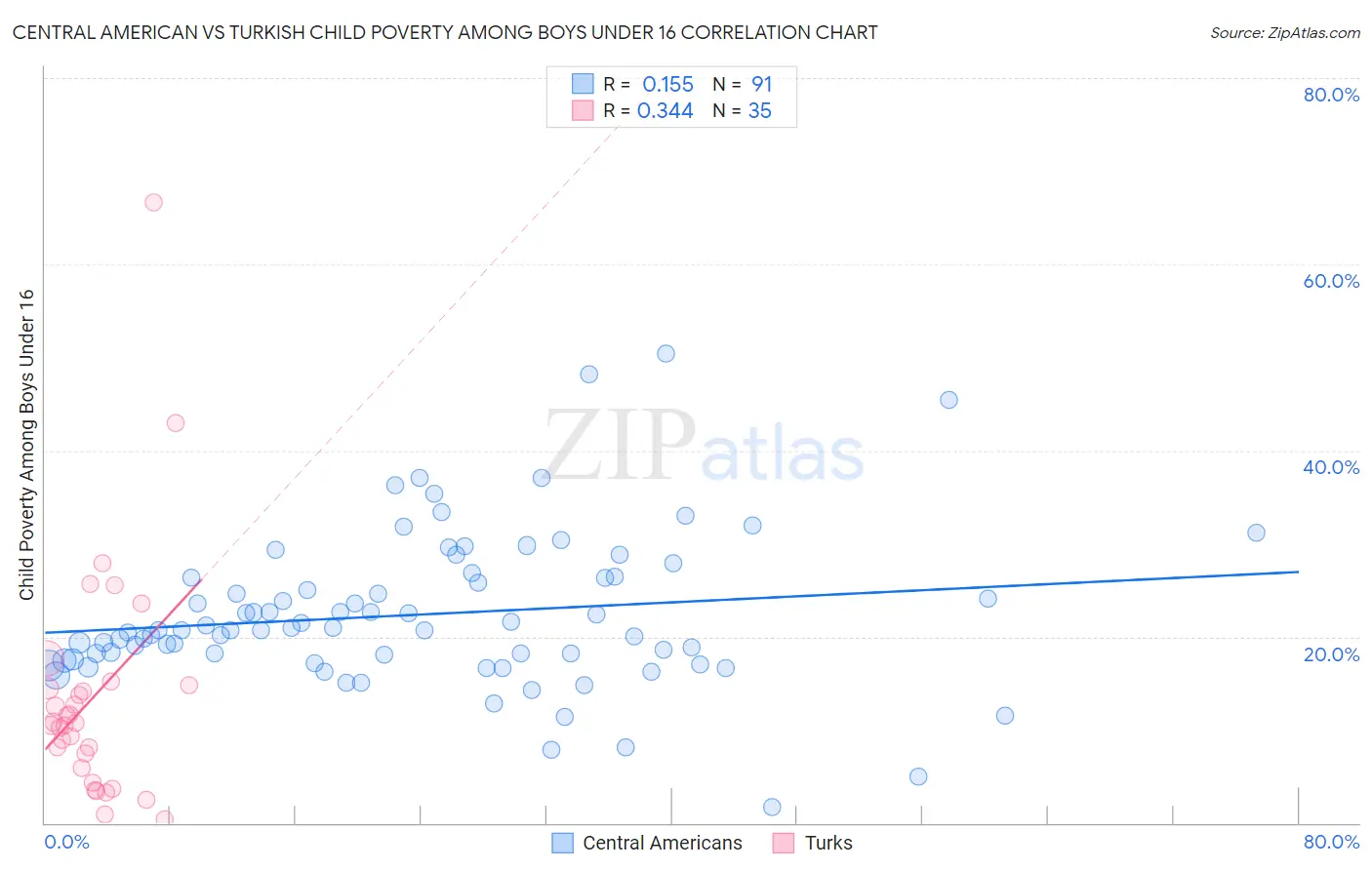 Central American vs Turkish Child Poverty Among Boys Under 16