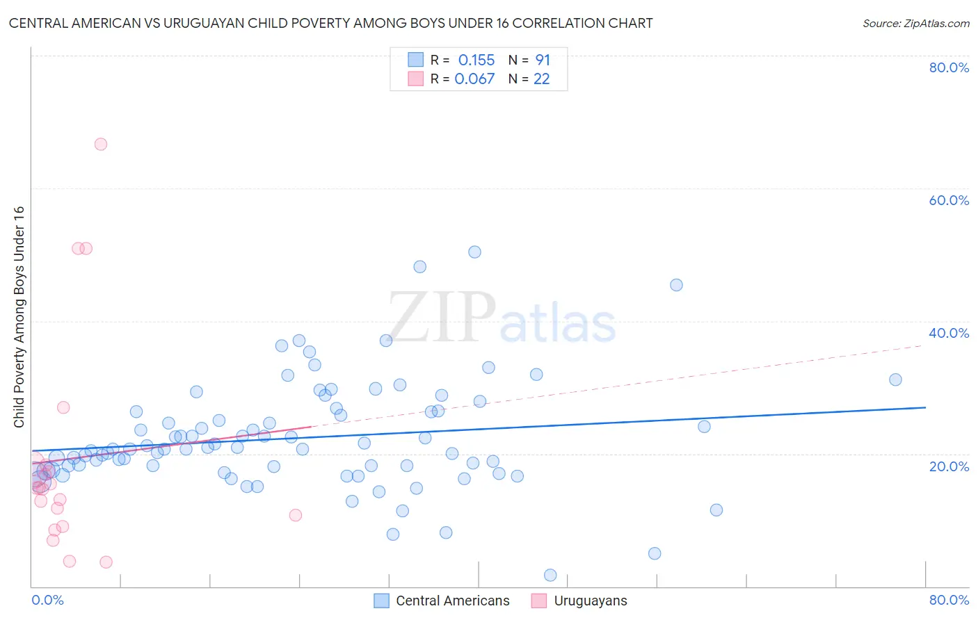 Central American vs Uruguayan Child Poverty Among Boys Under 16