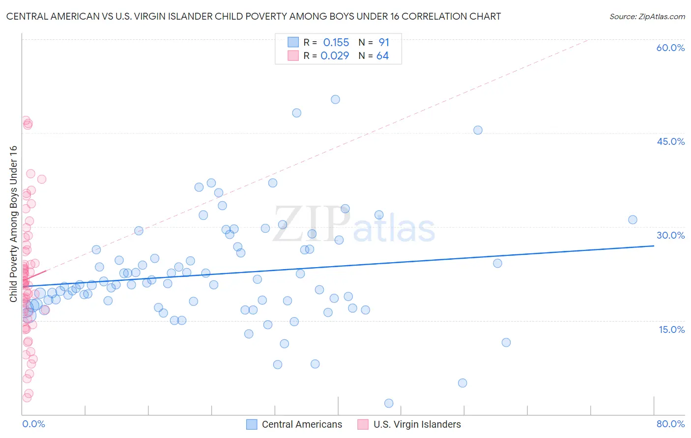 Central American vs U.S. Virgin Islander Child Poverty Among Boys Under 16